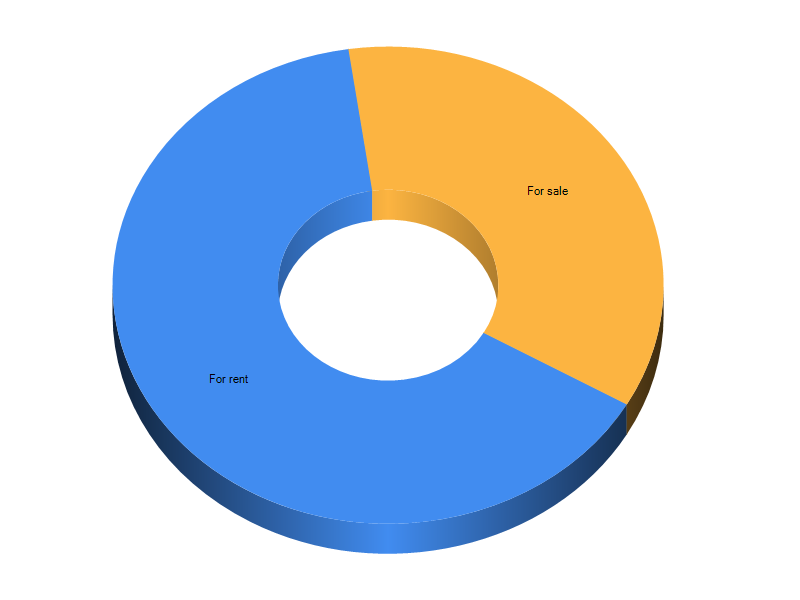 This pie chart illustrates the distribution of new listings for rent versus sale.