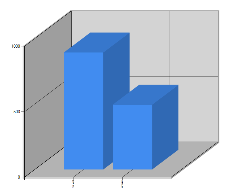 This bar chart displays the graphical disparity between new listings for rent and those for sale.