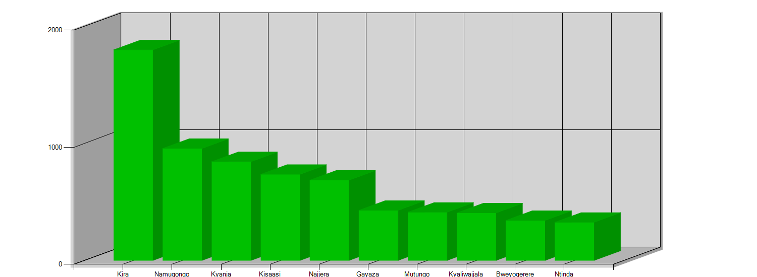 This bar chart shows the Top locations for land