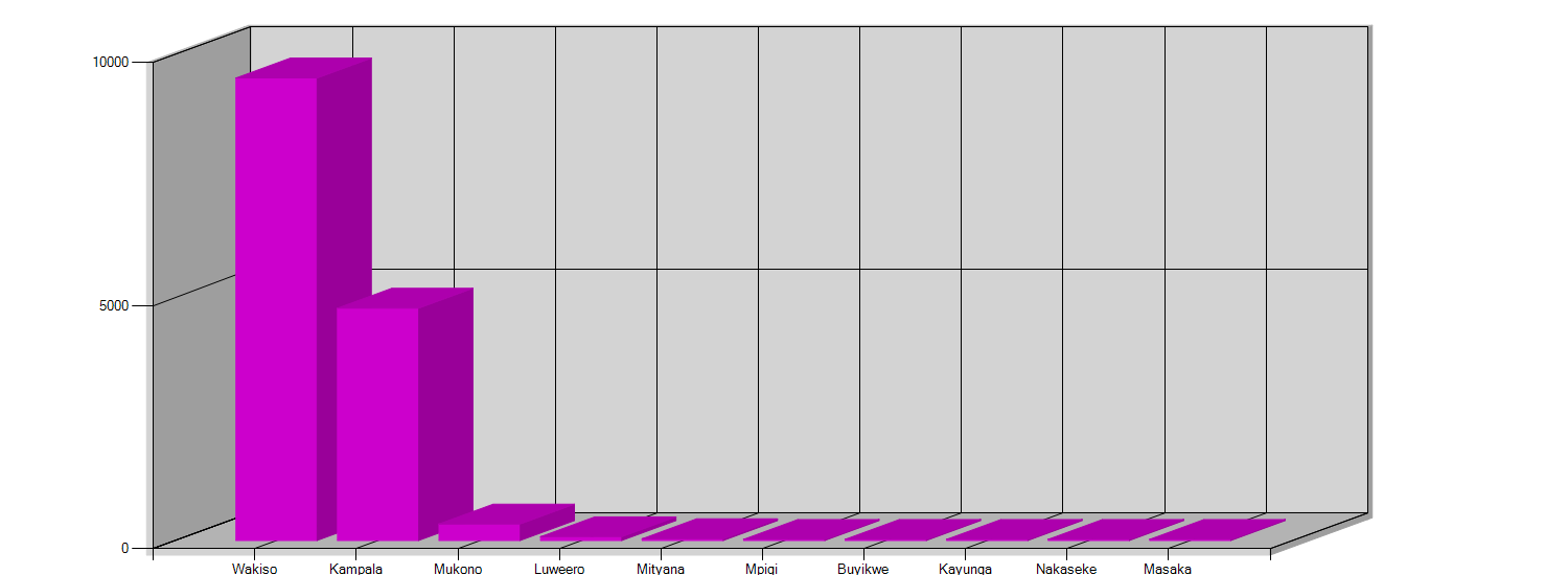 This bar chart shows the fastest growing districts