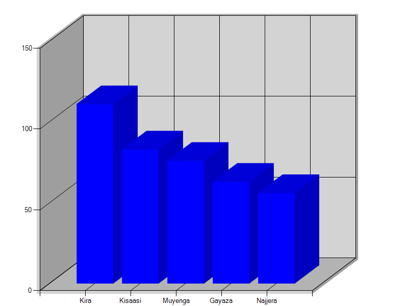 This bar chart shows the Top locations for land