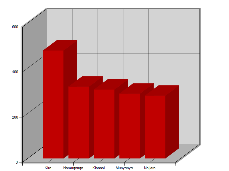 This bar chart displays the top locations for houses